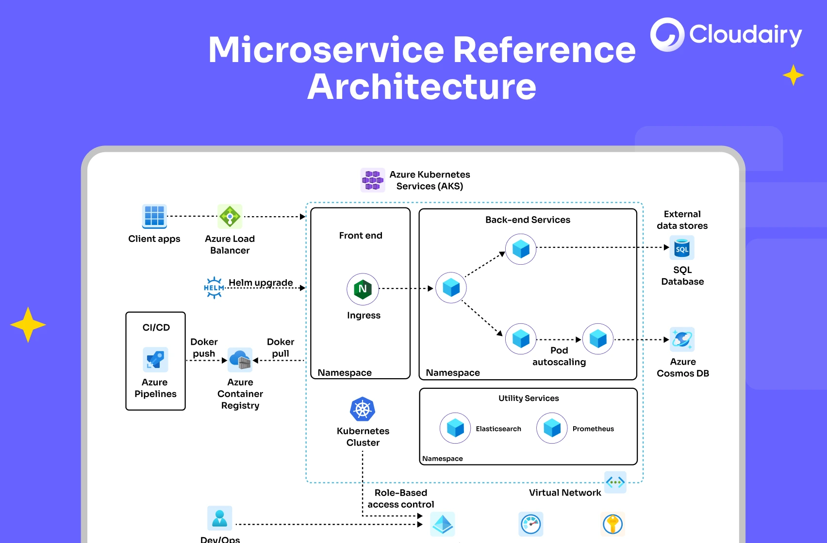 Microservices Architecture